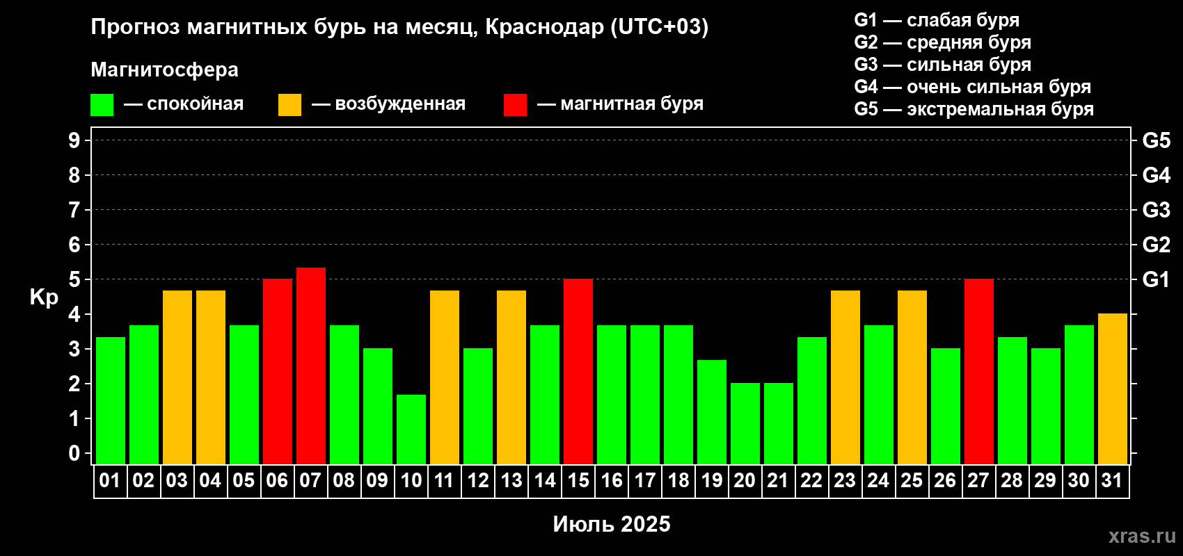 Прогноз максимального суточного геомагнитного индекса Kp на <b>1 месяц</b> (31 день) <b>с 01 июля по 31 июля 2025 г</b>