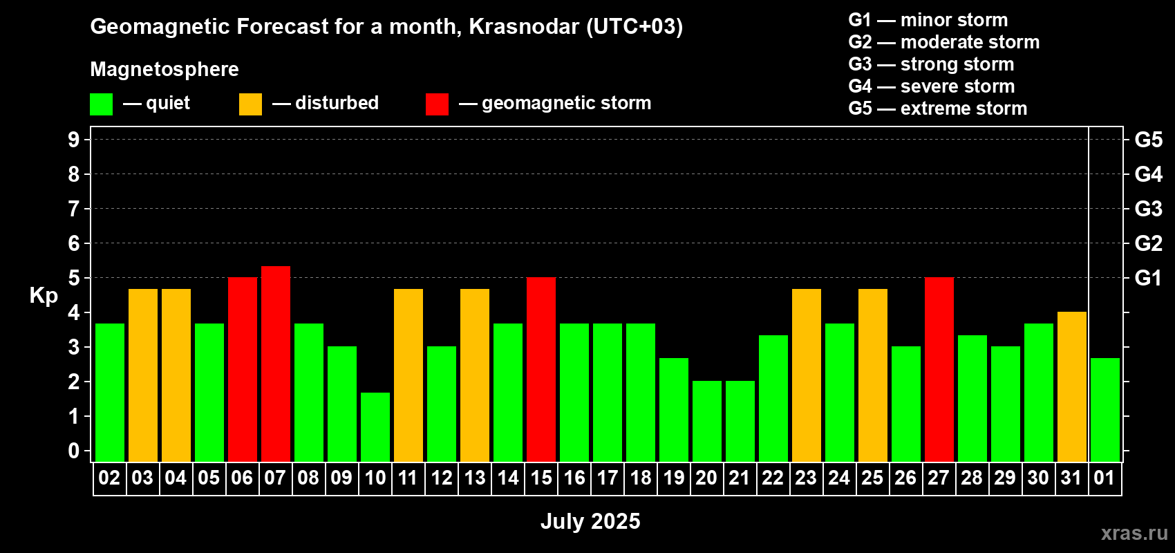 Forecast of the daily maximal value of geomagnetic index Kp for <b>1 month</b> (31 days) <b>from Jul 02, 2025 to Aug 01, 2025</b>