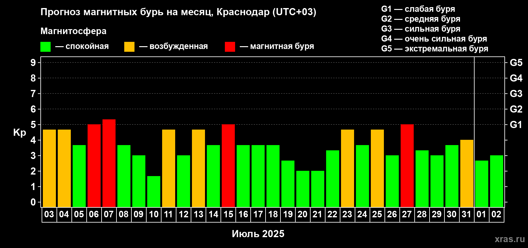 Прогноз максимального суточного геомагнитного индекса Kp на <b>1 месяц</b> (31 день) <b>с 03 июля по 02 августа 2025 г</b>