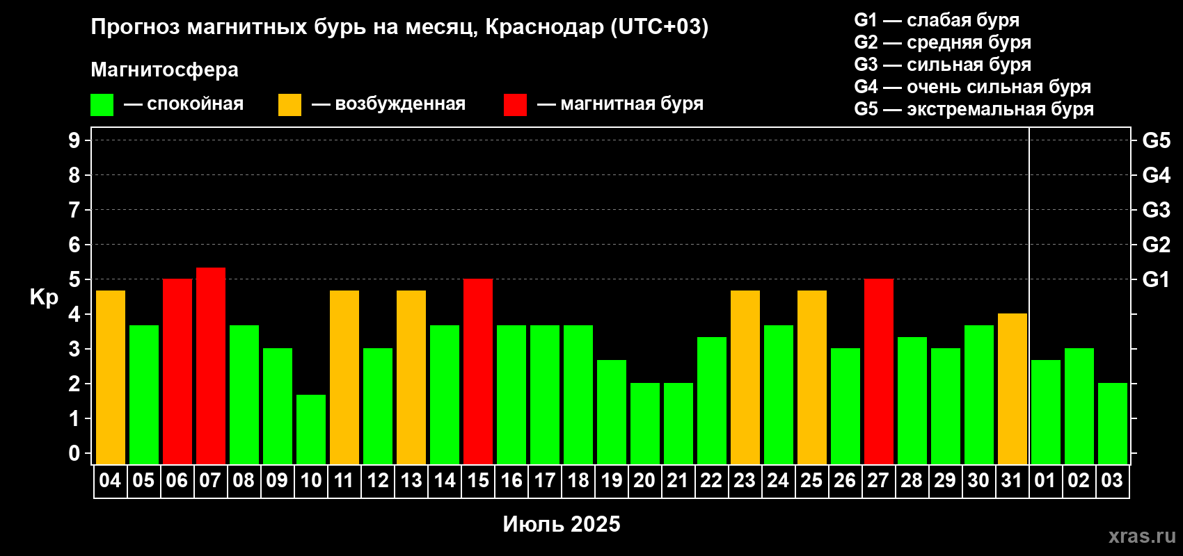 Прогноз максимального суточного геомагнитного индекса Kp на <b>1 месяц</b> (31 день) <b>с 04 июля по 03 августа 2025 г</b>