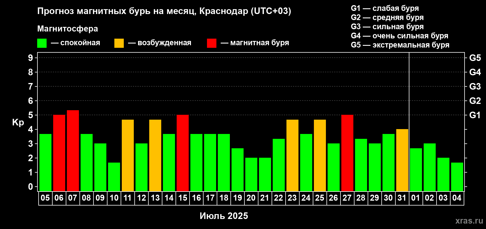 Прогноз максимального суточного геомагнитного индекса Kp на <b>1 месяц</b> (31 день) <b>с 05 июля по 04 августа 2025 г</b>