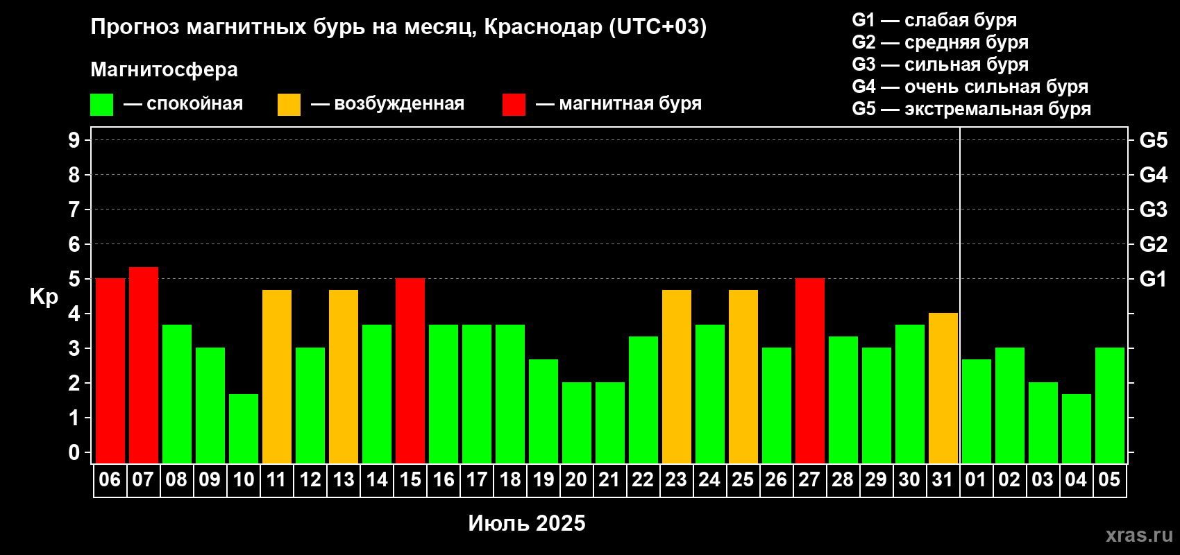 Прогноз максимального суточного геомагнитного индекса Kp на <b>1 месяц</b> (31 день) <b>с 06 июля по 05 августа 2025 г</b>