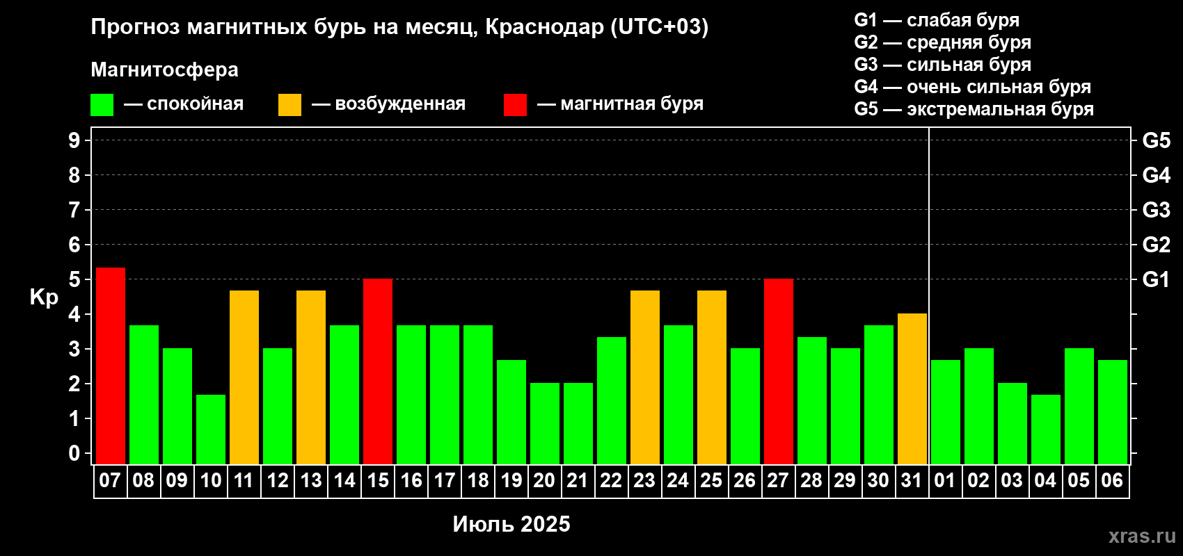 Прогноз максимального суточного геомагнитного индекса Kp на <b>1 месяц</b> (31 день) <b>с 07 июля по 06 августа 2025 г</b>