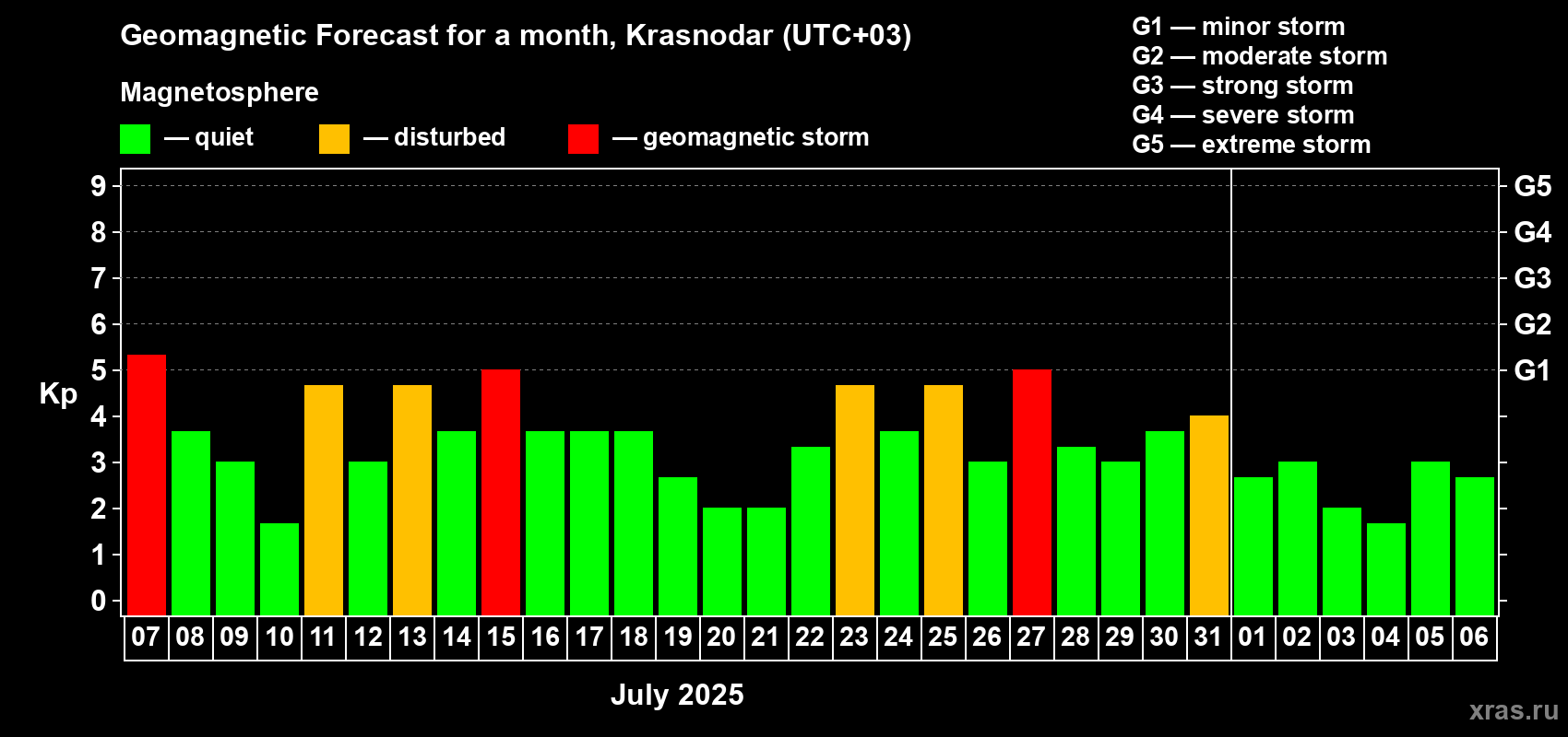 Forecast of the daily maximal value of geomagnetic index Kp for <b>1 month</b> (31 days) <b>from Jul 07, 2025 to Aug 06, 2025</b>
