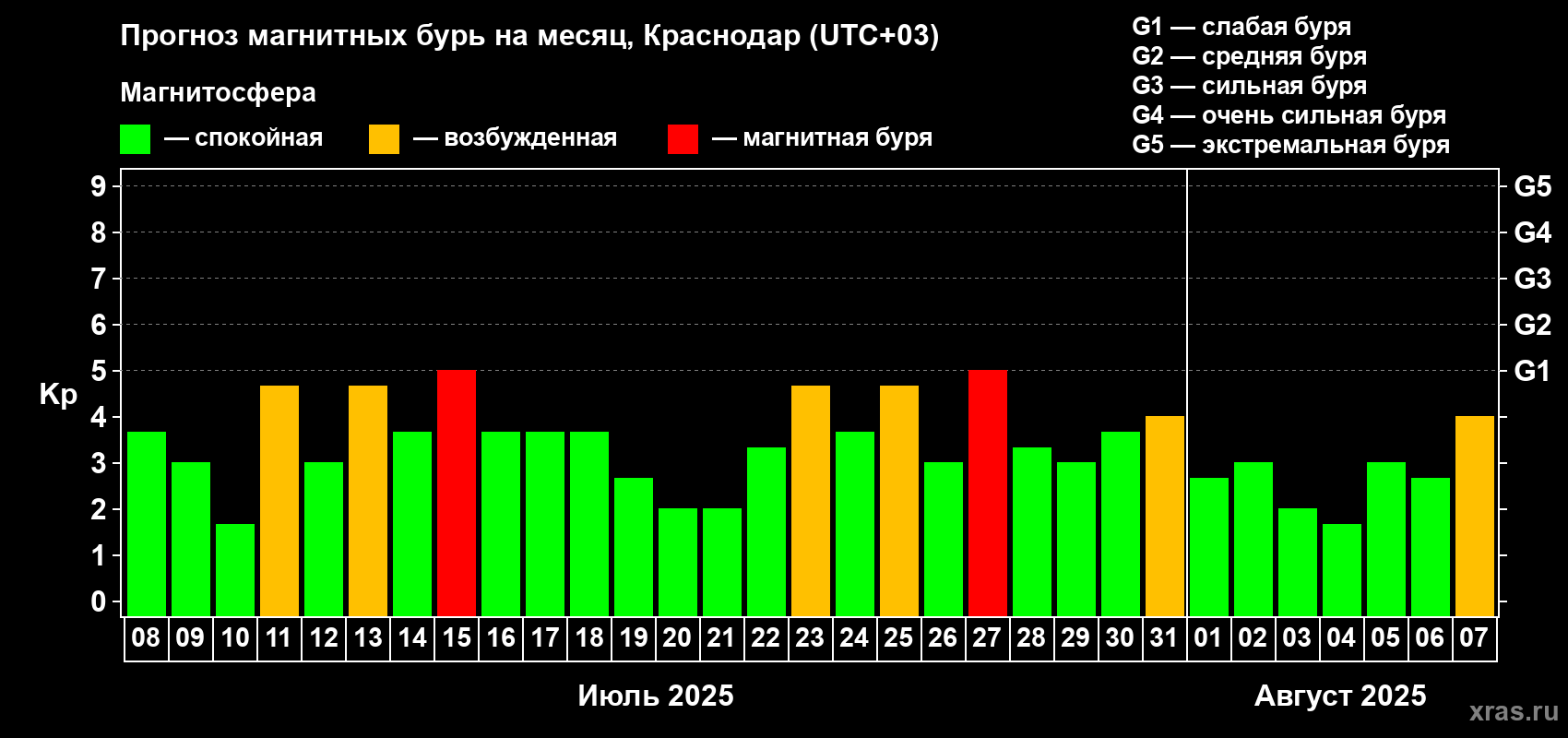 Прогноз максимального суточного геомагнитного индекса Kp на <b>1 месяц</b> (31 день) <b>с 08 июля по 07 августа 2025 г</b>