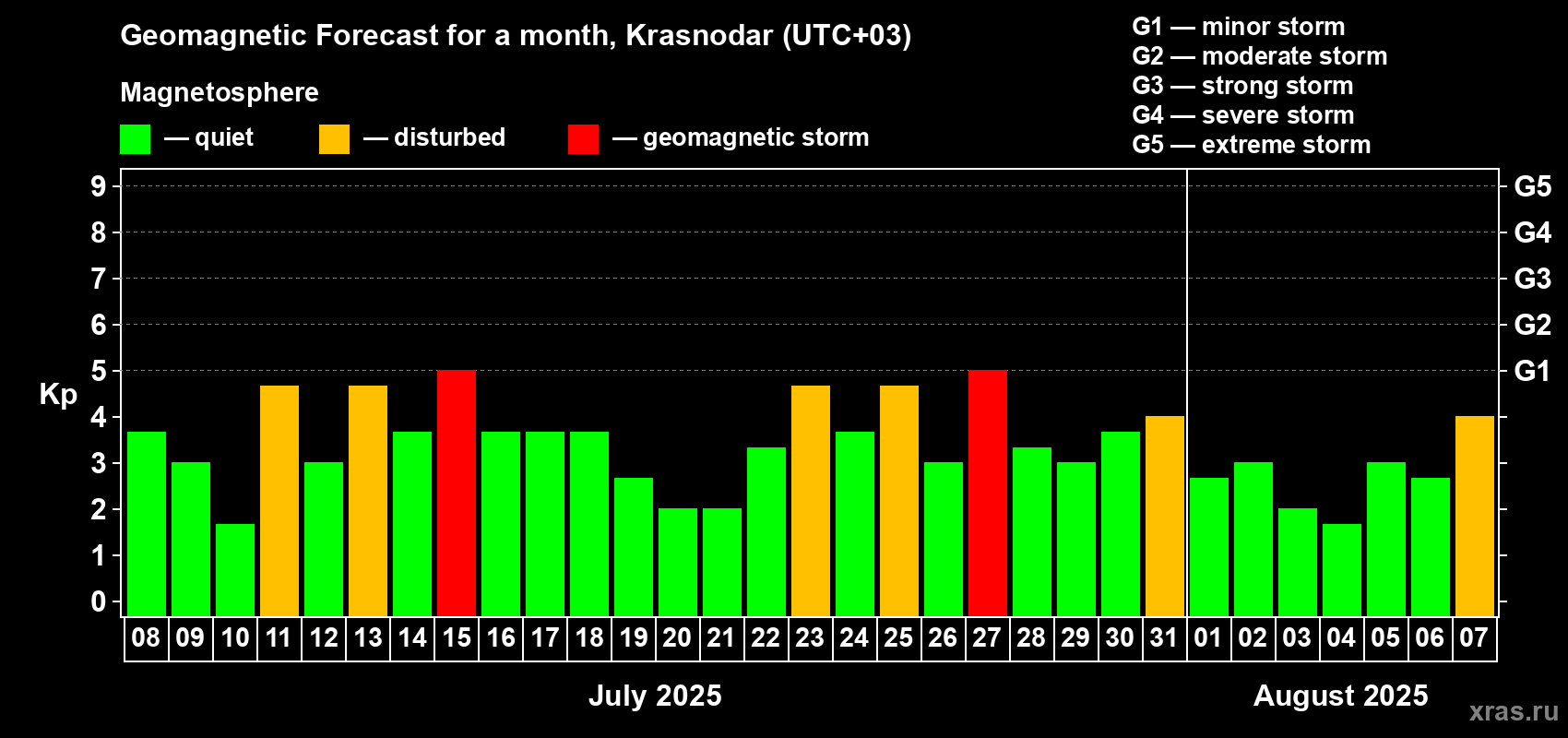 Forecast of the daily maximal value of geomagnetic index Kp for <b>1 month</b> (31 days) <b>from Jul 08, 2025 to Aug 07, 2025</b>