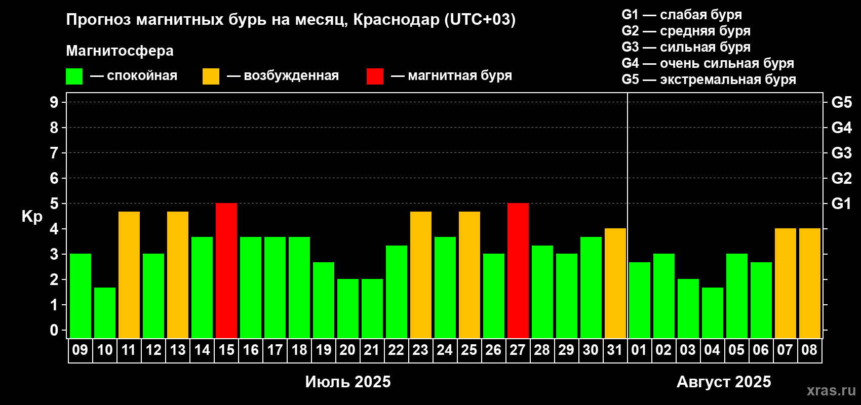 Прогноз максимального суточного геомагнитного индекса Kp на <b>1 месяц</b> (31 день) <b>с 09 июля по 08 августа 2025 г</b>