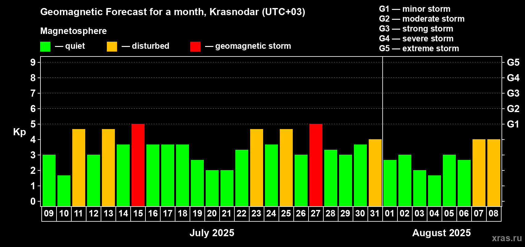 Forecast of the daily maximal value of geomagnetic index Kp for <b>1 month</b> (31 days) <b>from Jul 09, 2025 to Aug 08, 2025</b>