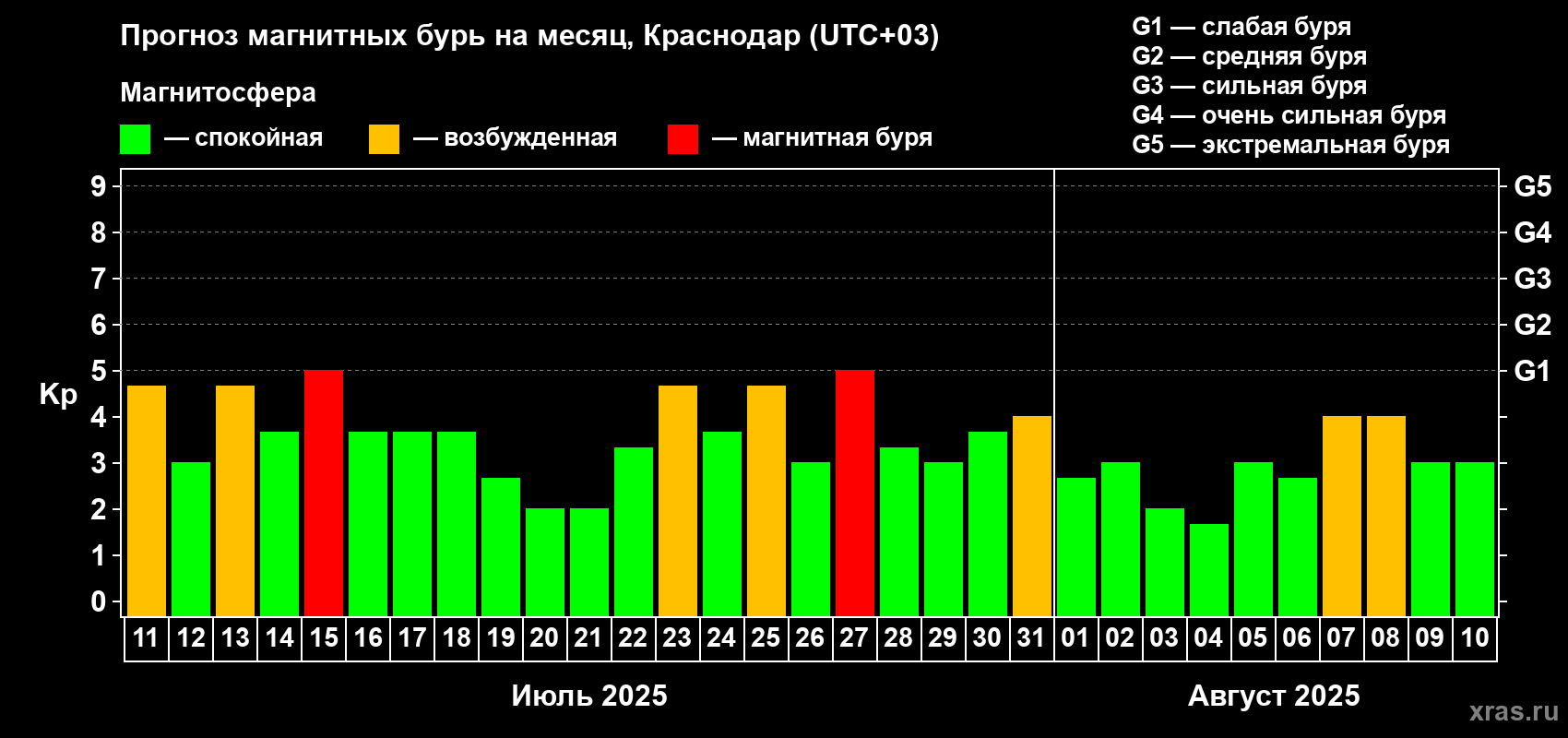 Прогноз максимального суточного геомагнитного индекса Kp на <b>1 месяц</b> (31 день) <b>с 11 июля по 10 августа 2025 г</b>
