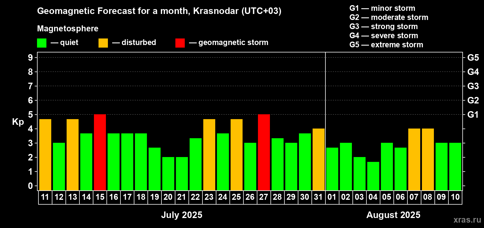 Forecast of the daily maximal value of geomagnetic index Kp for <b>1 month</b> (31 days) <b>from Jul 11, 2025 to Aug 10, 2025</b>