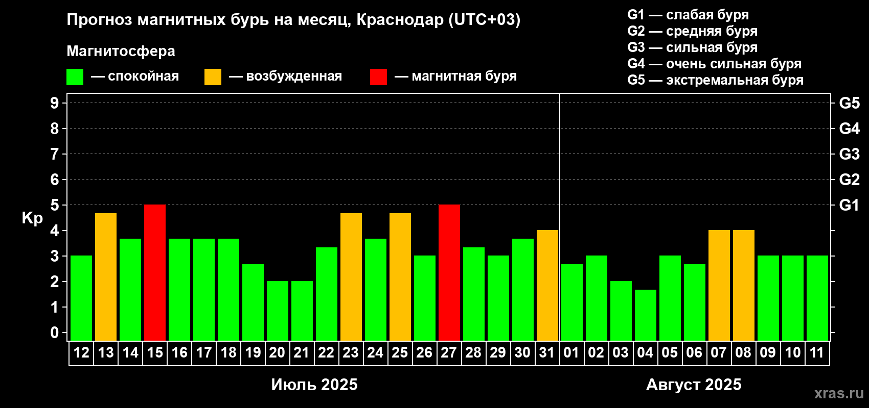Прогноз максимального суточного геомагнитного индекса Kp на <b>1 месяц</b> (31 день) <b>с 12 июля по 11 августа 2025 г</b>