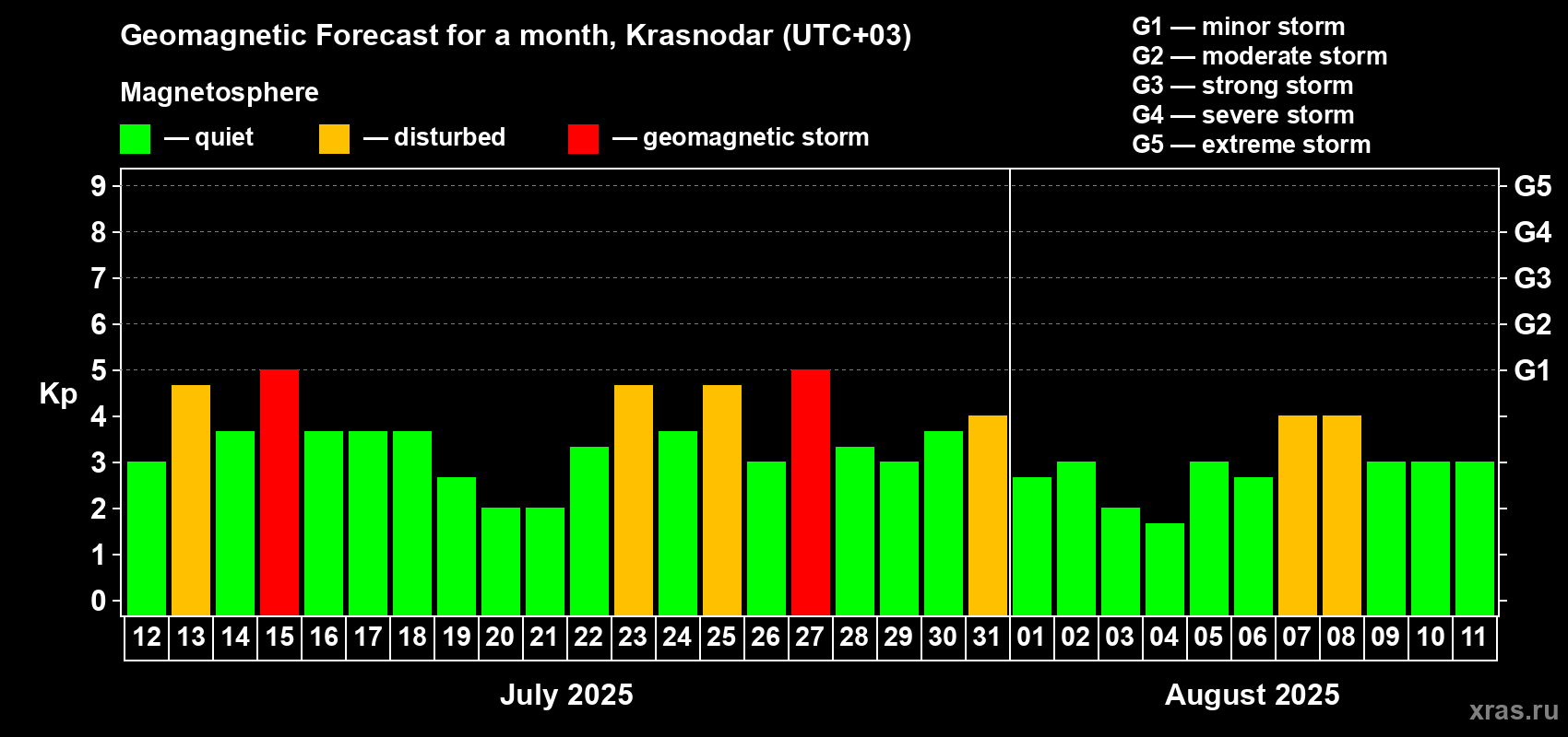 Forecast of the daily maximal value of geomagnetic index Kp for <b>1 month</b> (31 days) <b>from Jul 12, 2025 to Aug 11, 2025</b>