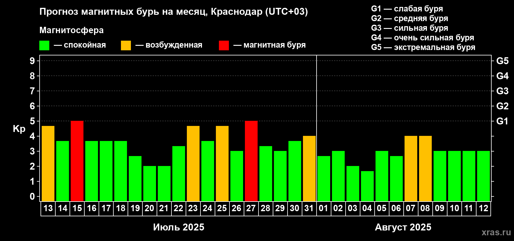 Прогноз максимального суточного геомагнитного индекса Kp на <b>1 месяц</b> (31 день) <b>с 13 июля по 12 августа 2025 г</b>