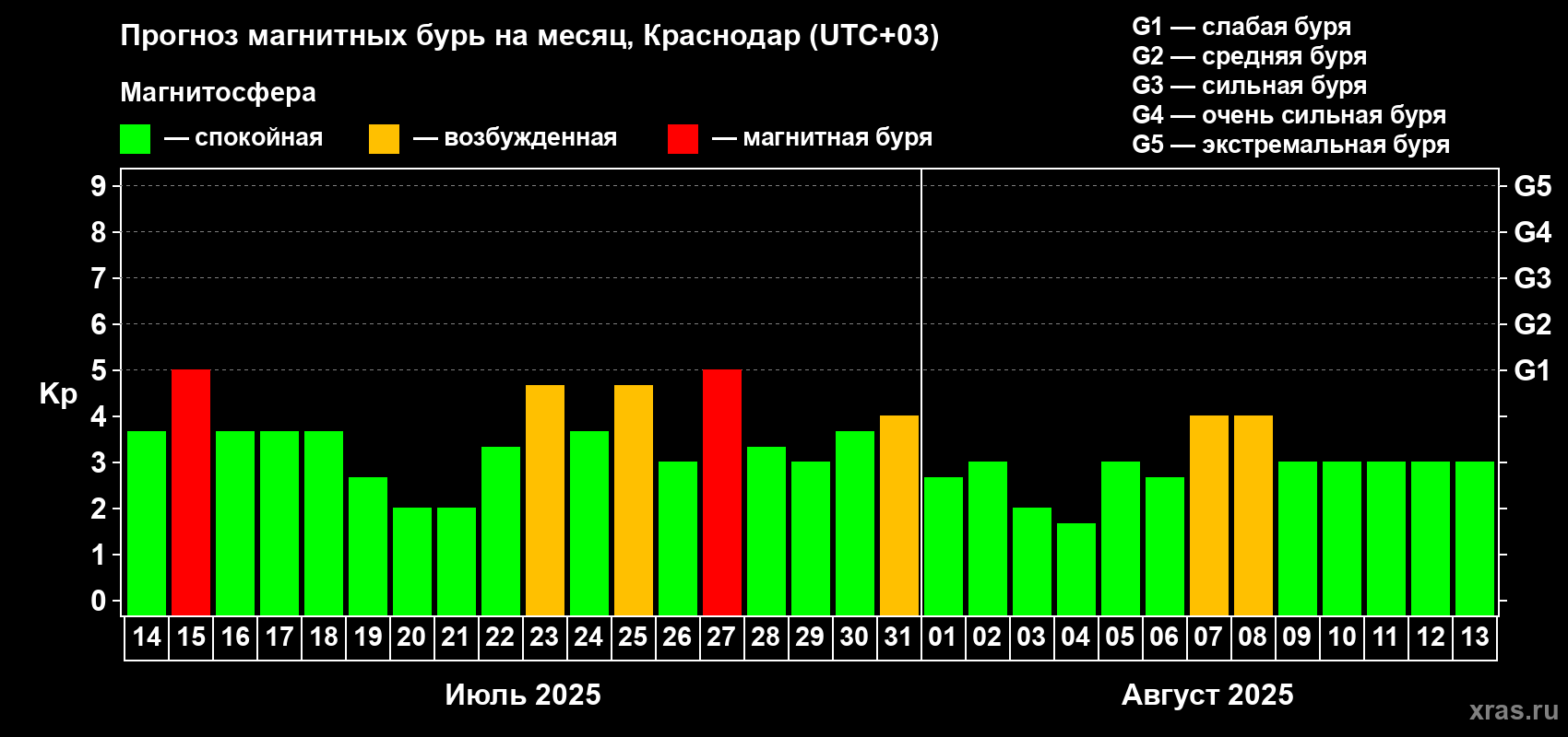 Прогноз максимального суточного геомагнитного индекса Kp на <b>1 месяц</b> (31 день) <b>с 14 июля по 13 августа 2025 г</b>