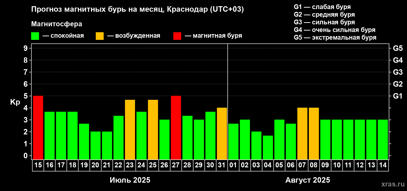 Прогноз максимального суточного геомагнитного индекса Kp на <b>1 месяц</b> (31 день) <b>с 15 июля по 14 августа 2025 г</b>