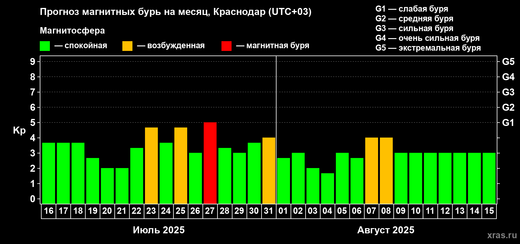 Прогноз максимального суточного геомагнитного индекса Kp на <b>1 месяц</b> (31 день) <b>с 16 июля по 15 августа 2025 г</b>