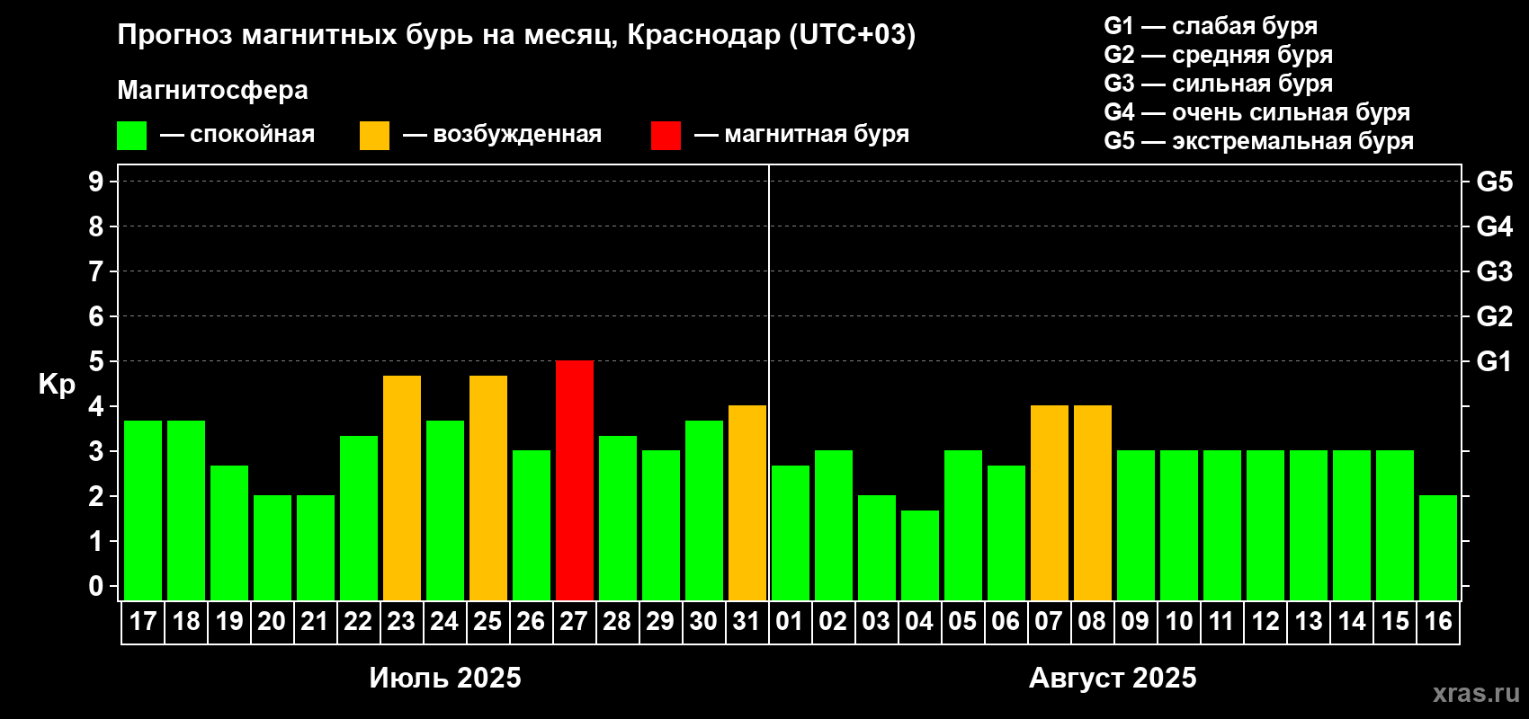 Прогноз максимального суточного геомагнитного индекса Kp на <b>1 месяц</b> (31 день) <b>с 17 июля по 16 августа 2025 г</b>