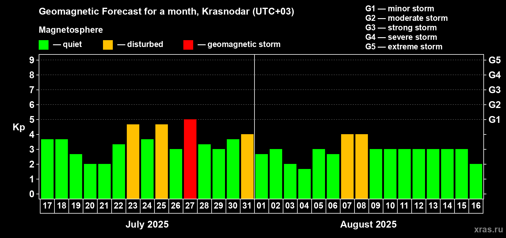 Forecast of the daily maximal value of geomagnetic index Kp for <b>1 month</b> (31 days) <b>from Jul 17, 2025 to Aug 16, 2025</b>
