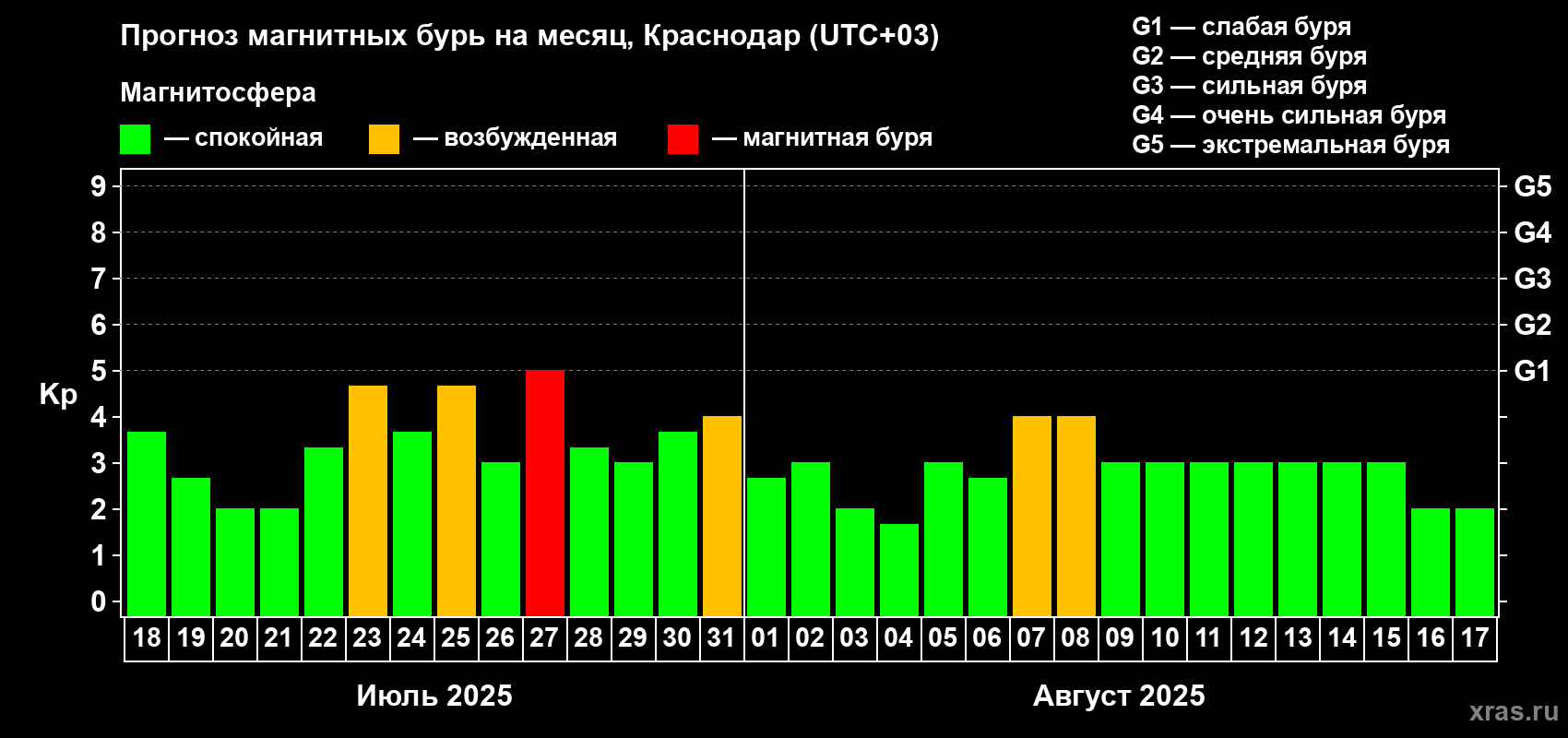 Прогноз максимального суточного геомагнитного индекса Kp на <b>1 месяц</b> (31 день) <b>с 18 июля по 17 августа 2025 г</b>