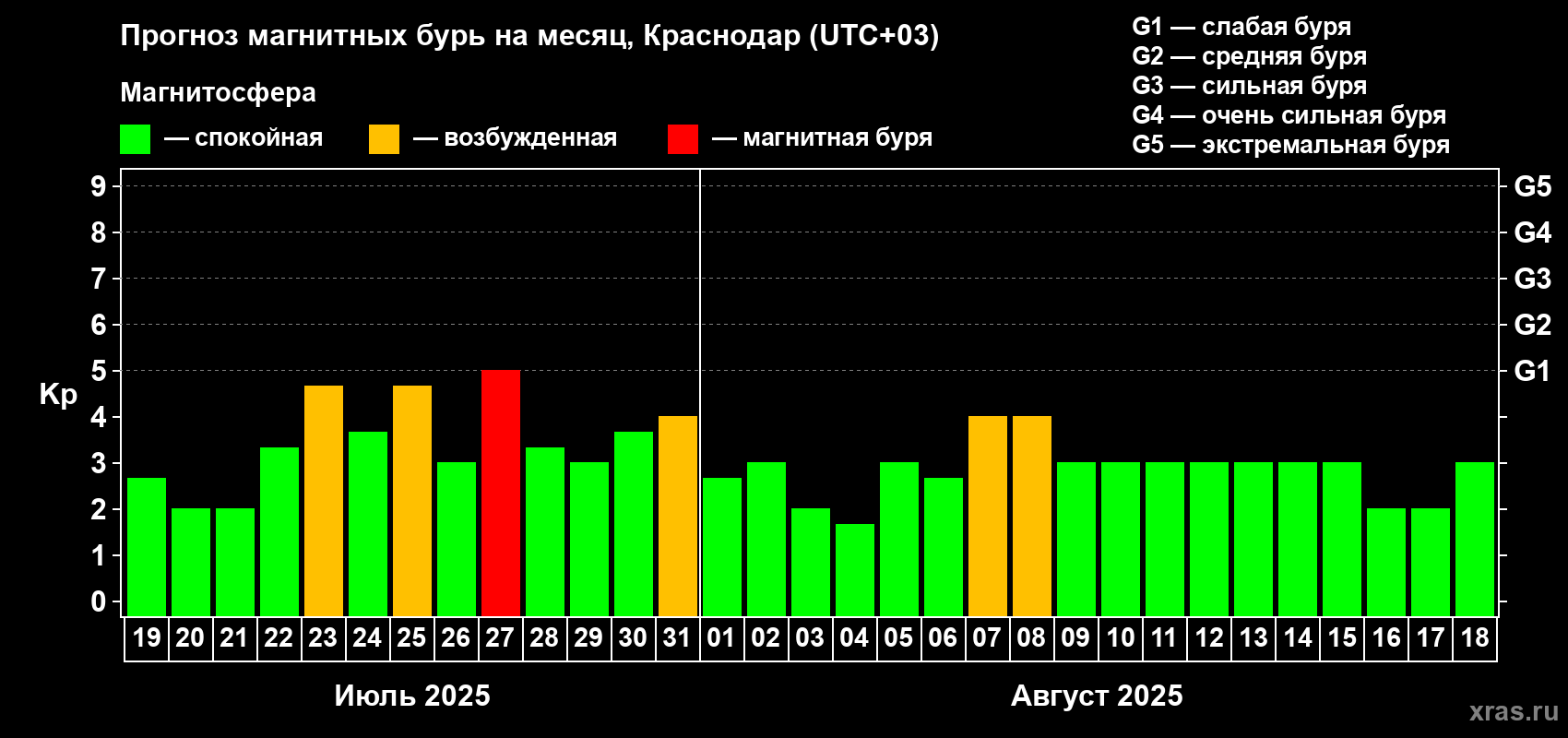 Прогноз максимального суточного геомагнитного индекса Kp на <b>1 месяц</b> (31 день) <b>с 19 июля по 18 августа 2025 г</b>