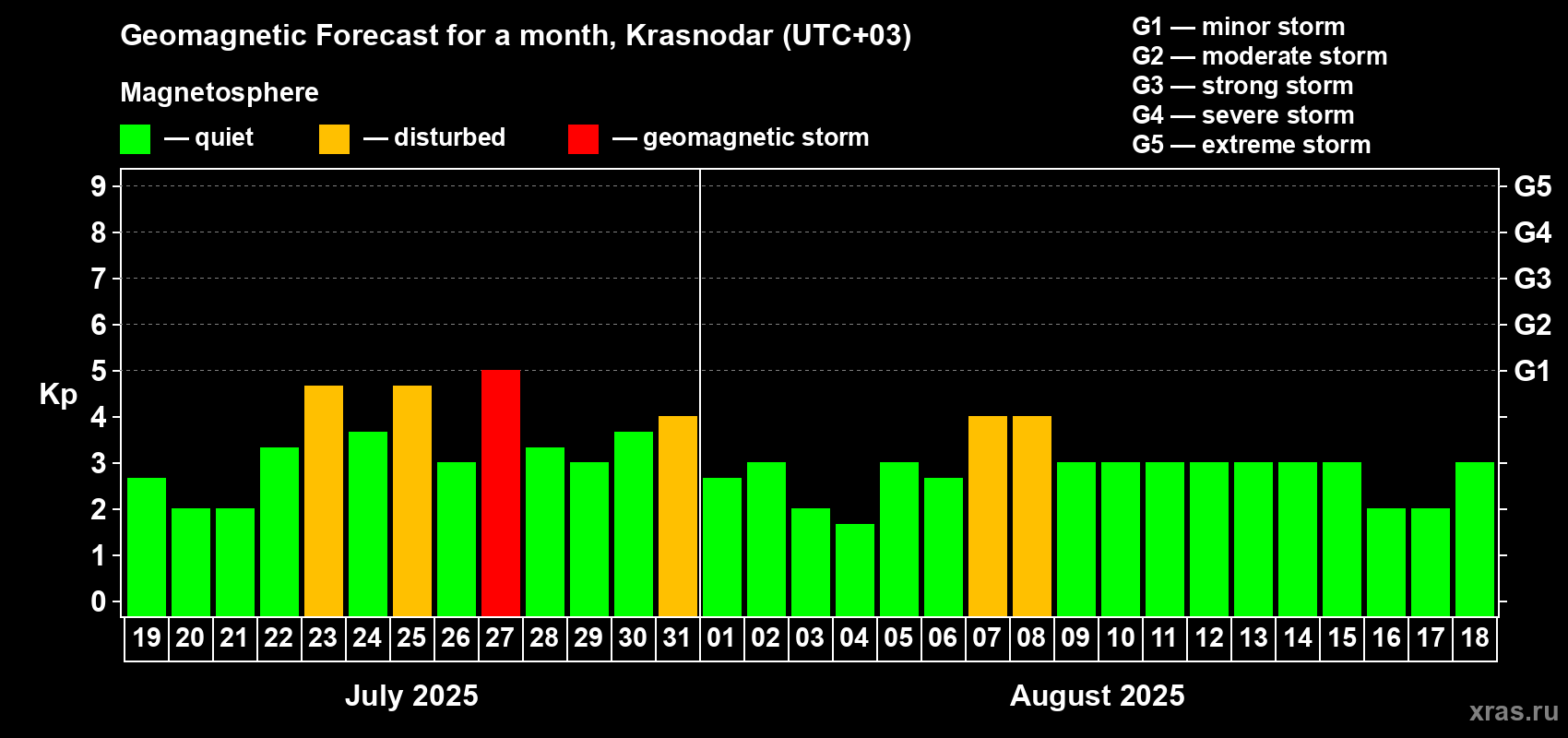 Forecast of the daily maximal value of geomagnetic index Kp for <b>1 month</b> (31 days) <b>from Jul 19, 2025 to Aug 18, 2025</b>