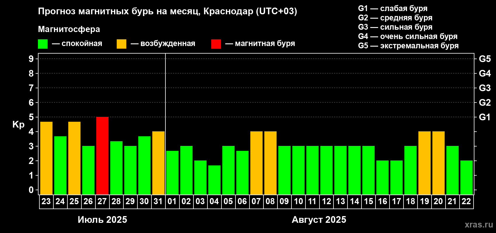 Прогноз максимального суточного геомагнитного индекса Kp на <b>1 месяц</b> (31 день) <b>с 23 июля по 22 августа 2025 г</b>