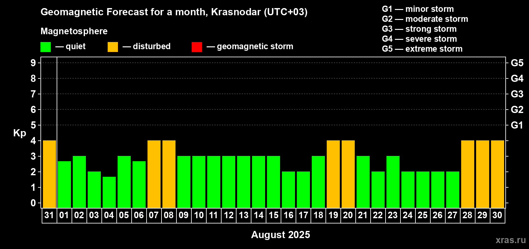 Forecast of the daily maximal value of geomagnetic index Kp for <b>1 month</b> (31 days) <b>from Jul 31, 2025 to Aug 30, 2025</b>