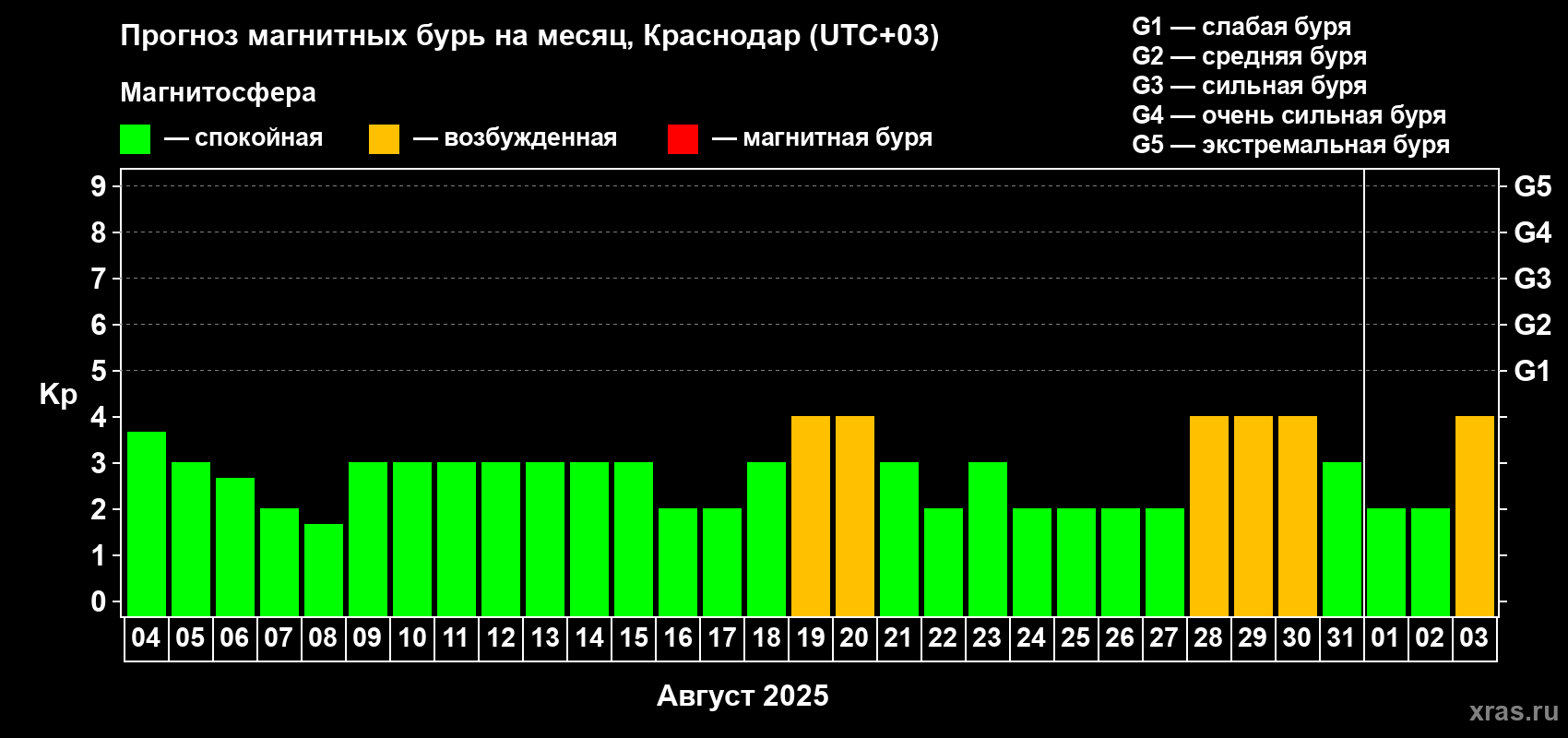 Прогноз максимального суточного геомагнитного индекса Kp на <b>1 месяц</b> (31 день) <b>с 04 августа по 03 сентября 2025 г</b>