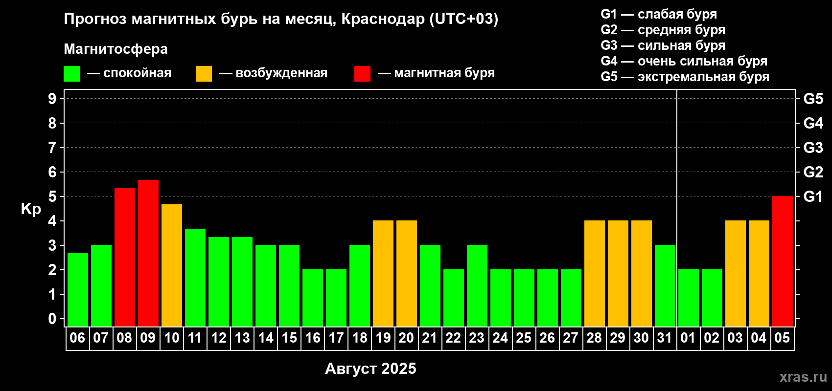 Прогноз максимального суточного геомагнитного индекса Kp на <b>1 месяц</b> (31 день) <b>с 06 августа по 05 сентября 2025 г</b>