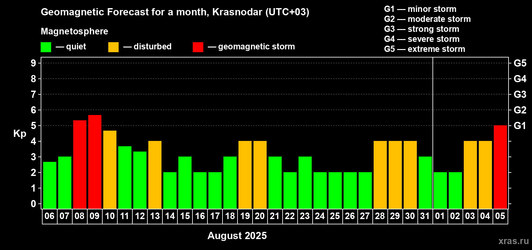Forecast of the daily maximal value of geomagnetic index Kp for <b>1 month</b> (31 days) <b>from Aug 06, 2025 to Sep 05, 2025</b>