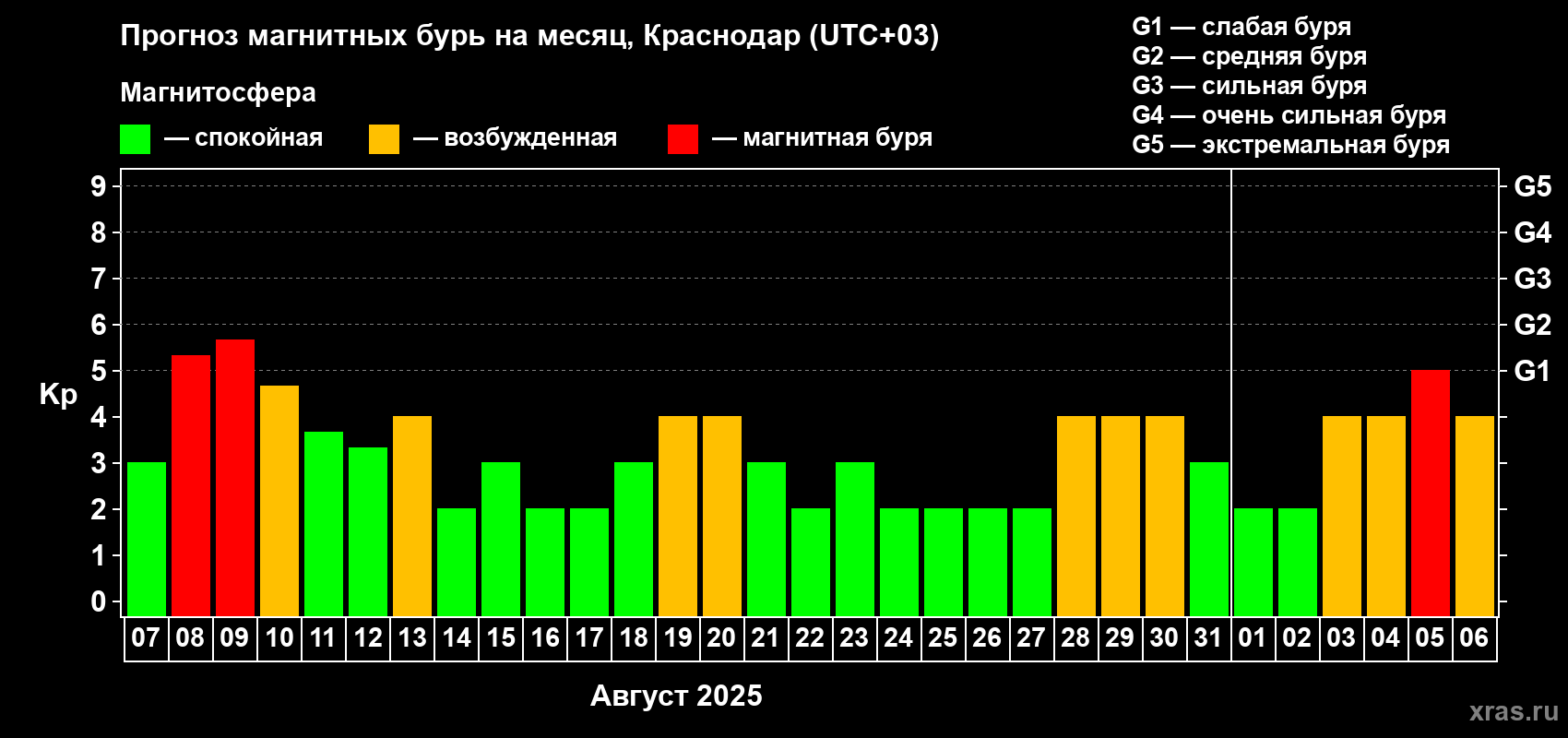 Прогноз максимального суточного геомагнитного индекса Kp на <b>1 месяц</b> (31 день) <b>с 07 августа по 06 сентября 2025 г</b>