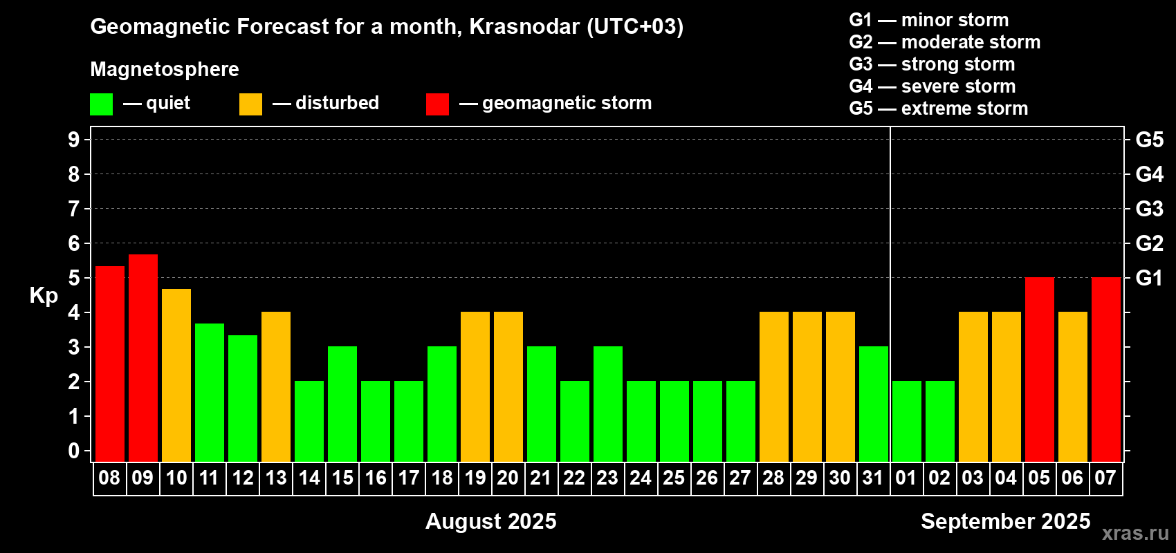 Forecast of the daily maximal value of geomagnetic index Kp for <b>1 month</b> (31 days) <b>from Aug 08, 2025 to Sep 07, 2025</b>