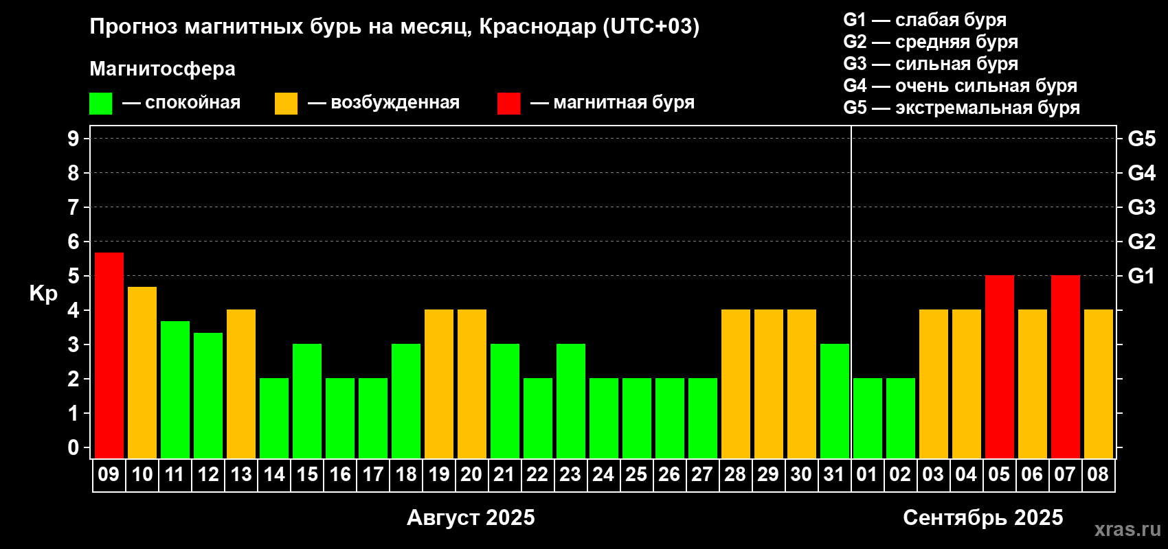 Прогноз максимального суточного геомагнитного индекса Kp на <b>1 месяц</b> (31 день) <b>с 09 августа по 08 сентября 2025 г</b>