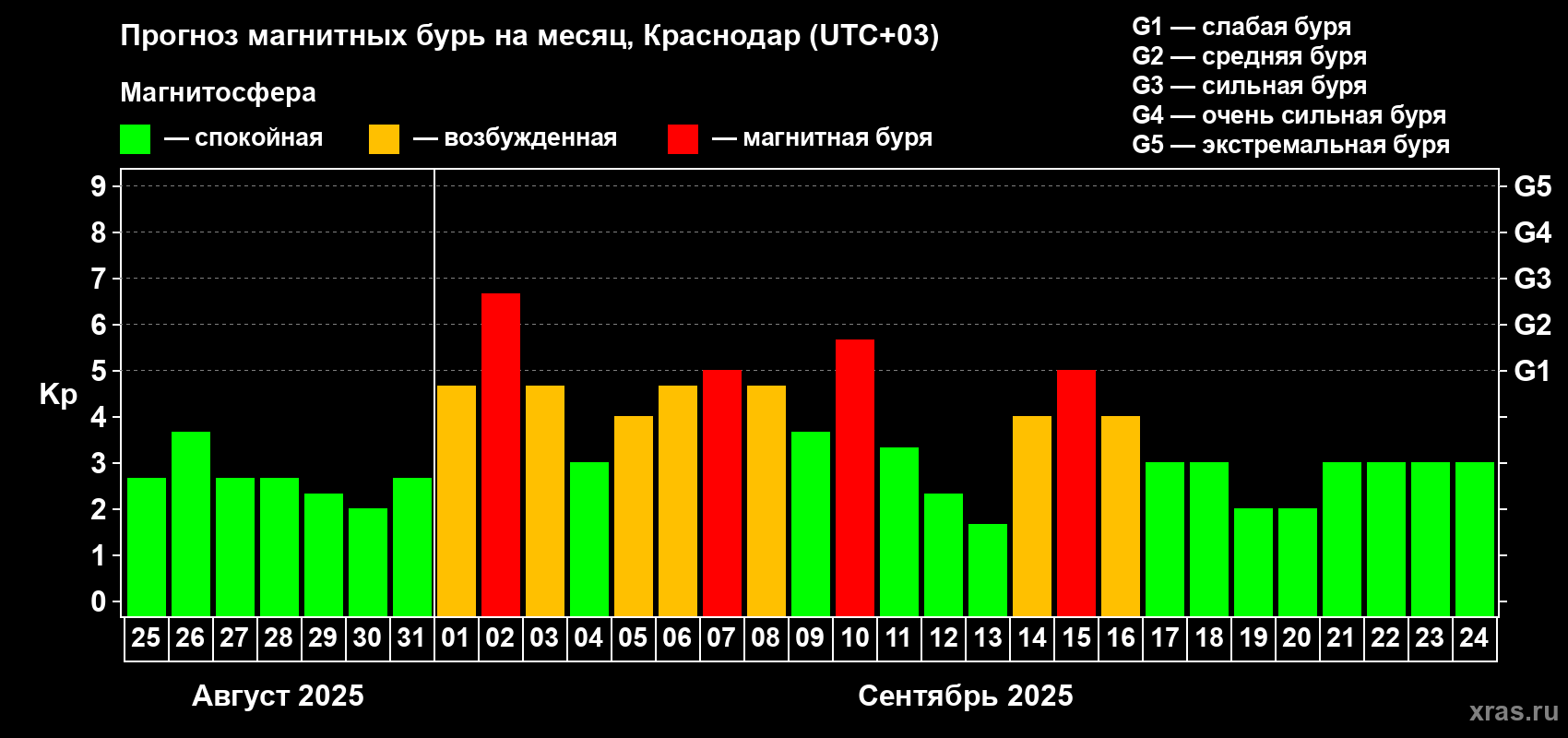 Прогноз максимального суточного геомагнитного индекса Kp на <b>1 месяц</b> (31 день) <b>с 25 августа по 24 сентября 2025 г</b>