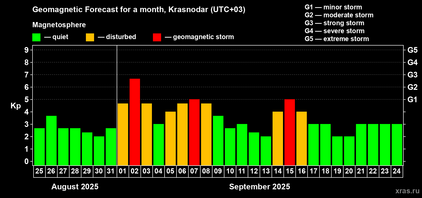 Forecast of the daily maximal value of geomagnetic index Kp for <b>1 month</b> (31 days) <b>from Aug 25, 2025 to Sep 24, 2025</b>