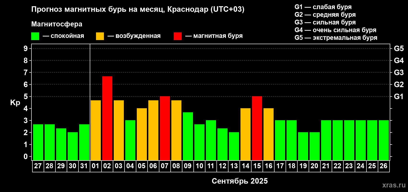 Прогноз максимального суточного геомагнитного индекса Kp на <b>1 месяц</b> (31 день) <b>с 27 августа по 26 сентября 2025 г</b>