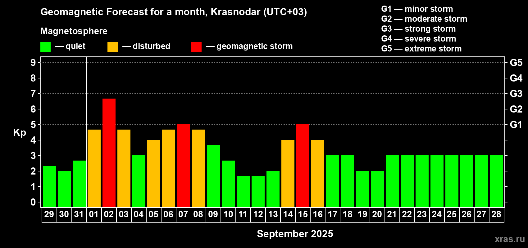 Forecast of the daily maximal value of geomagnetic index Kp for <b>1 month</b> (31 days) <b>from Aug 29, 2025 to Sep 28, 2025</b>
