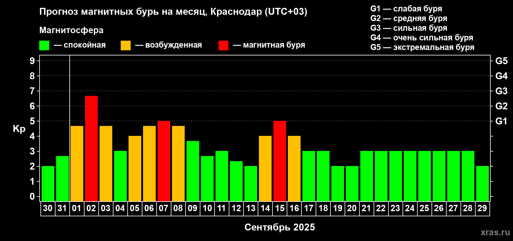 Прогноз максимального суточного геомагнитного индекса Kp на <b>1 месяц</b> (31 день) <b>с 30 августа по 29 сентября 2025 г</b>