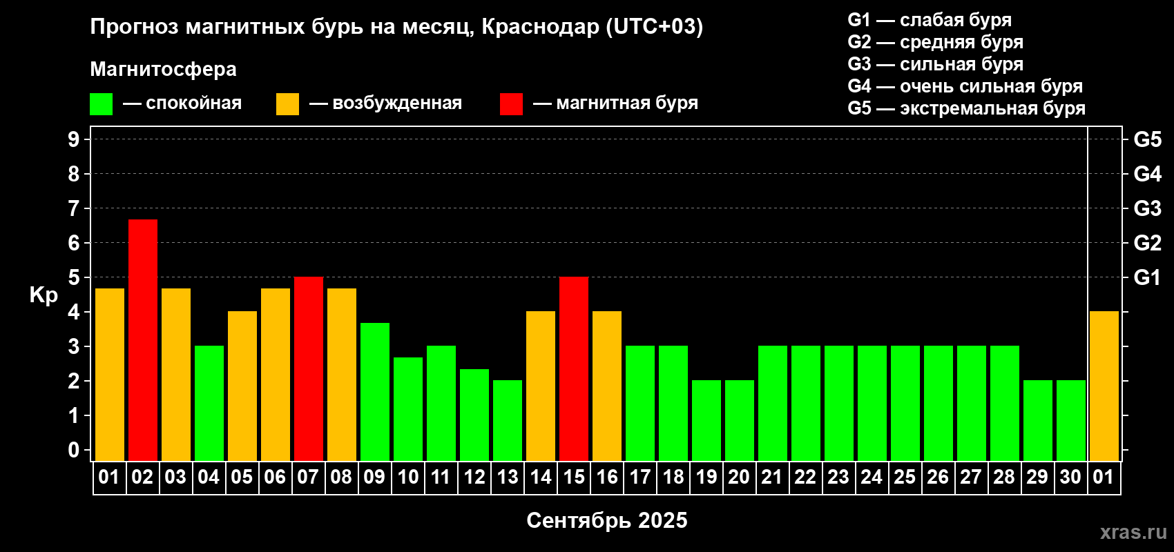 Прогноз максимального суточного геомагнитного индекса Kp на <b>1 месяц</b> (31 день) <b>с 01 сентября по 01 октября 2025 г</b>