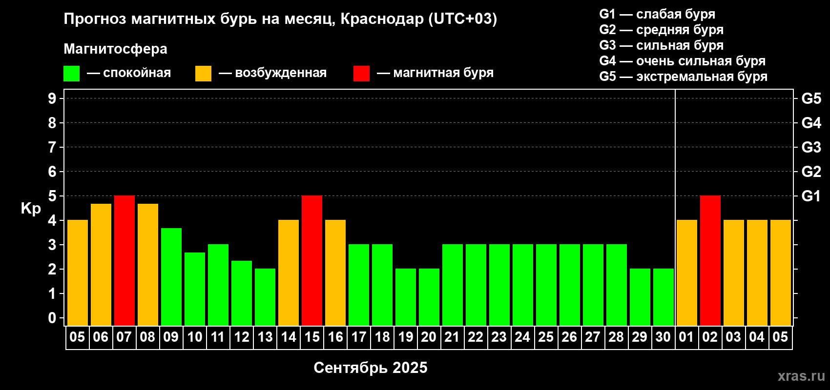 Прогноз максимального суточного геомагнитного индекса Kp на <b>1 месяц</b> (31 день) <b>с 05 сентября по 05 октября 2025 г</b>