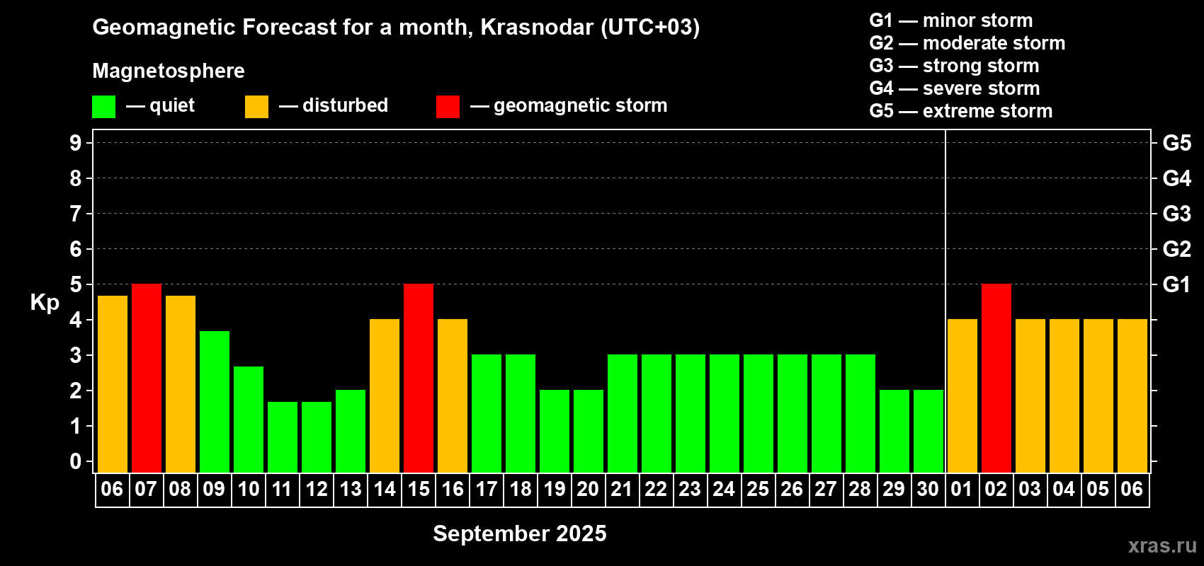Forecast of the daily maximal value of geomagnetic index Kp for <b>1 month</b> (31 days) <b>from Sep 06, 2025 to Oct 06, 2025</b>