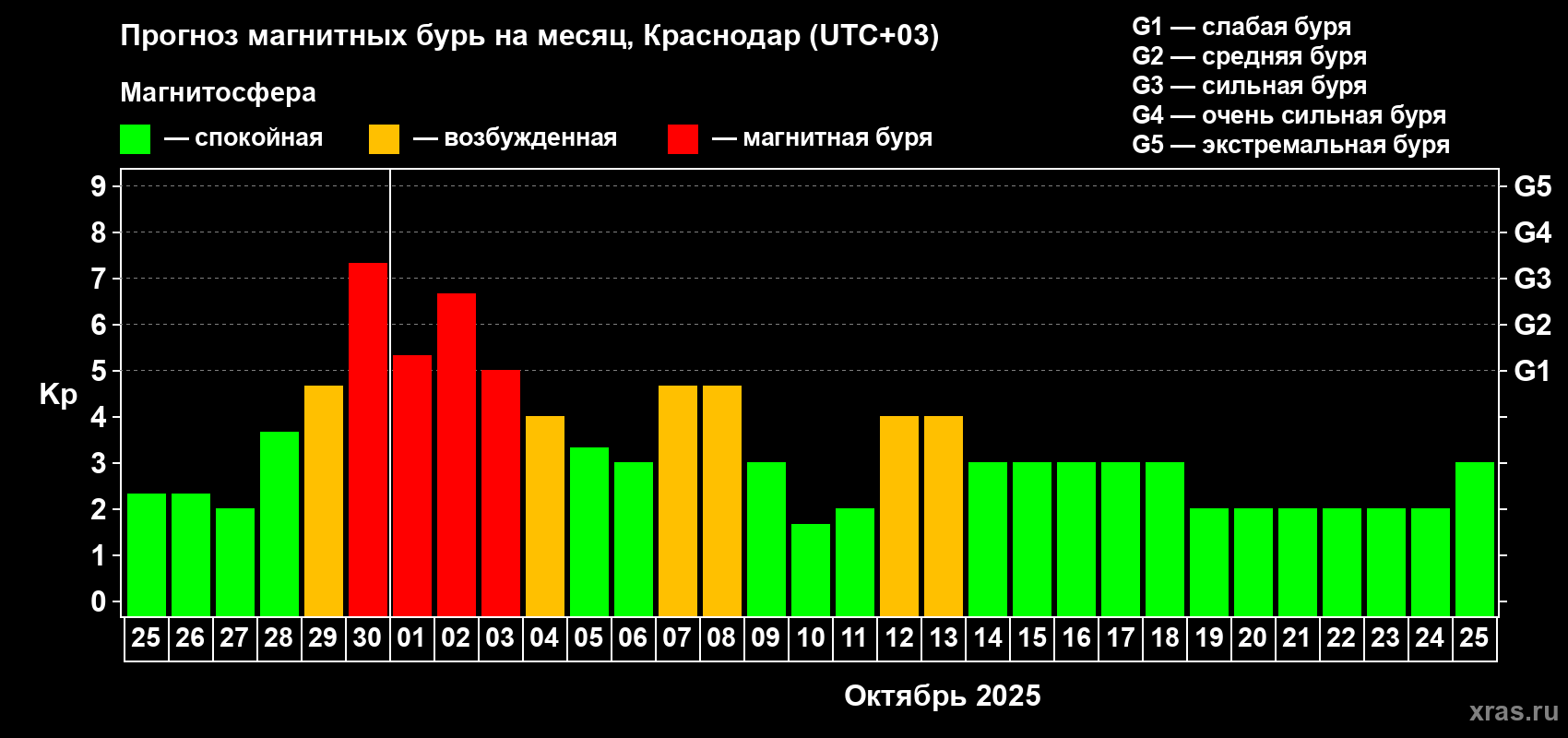 Прогноз максимального суточного геомагнитного индекса Kp на <b>1 месяц</b> (31 день) <b>с 25 сентября по 25 октября 2025 г</b>