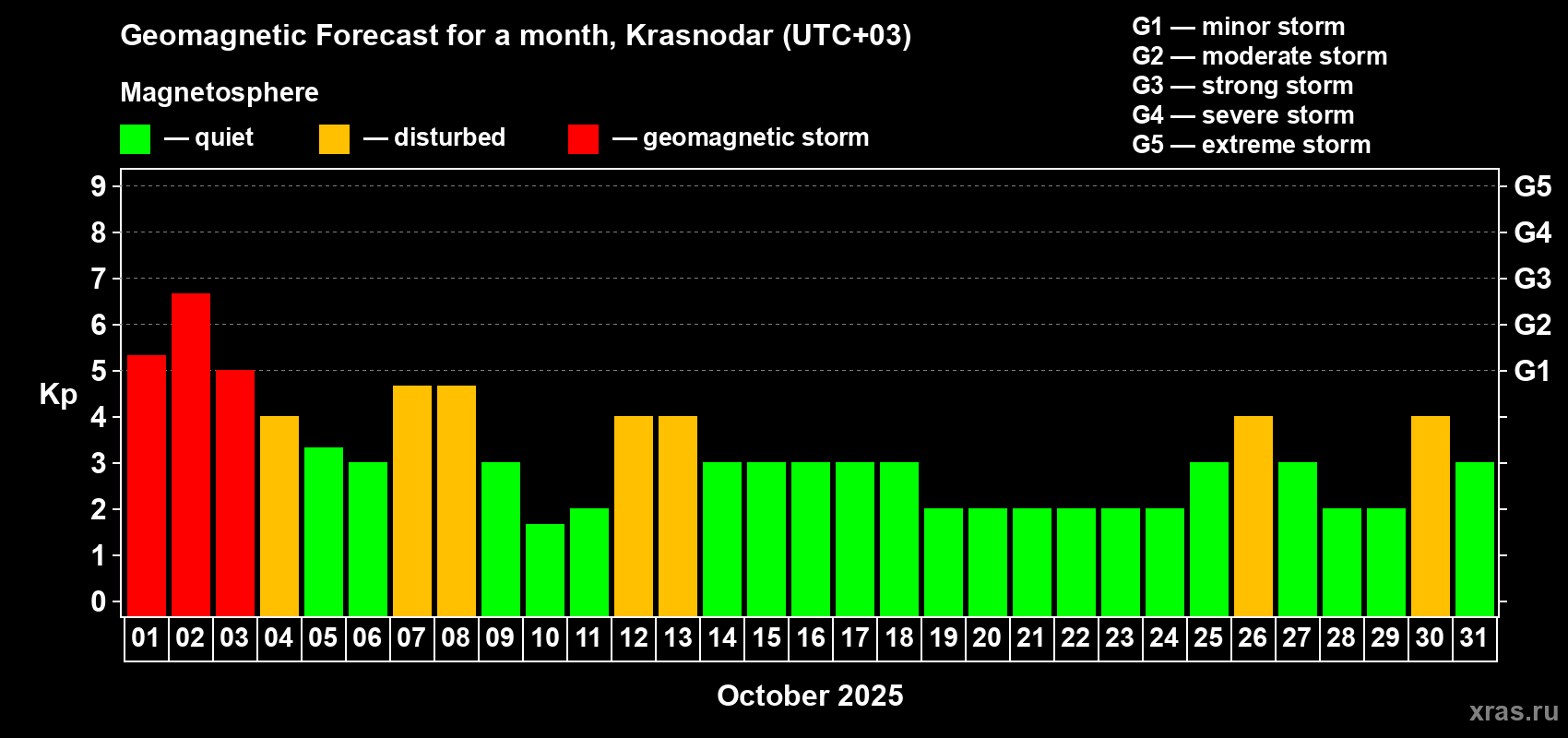 Forecast of the daily maximal value of geomagnetic index Kp for <b>1 month</b> (31 days) <b>from Oct 01, 2025 to Oct 31, 2025</b>