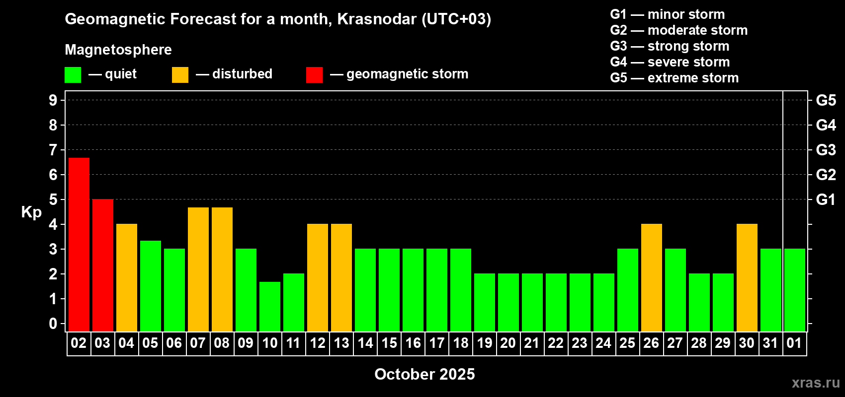 Forecast of the daily maximal value of geomagnetic index Kp for <b>1 month</b> (31 days) <b>from Oct 02, 2025 to Nov 01, 2025</b>