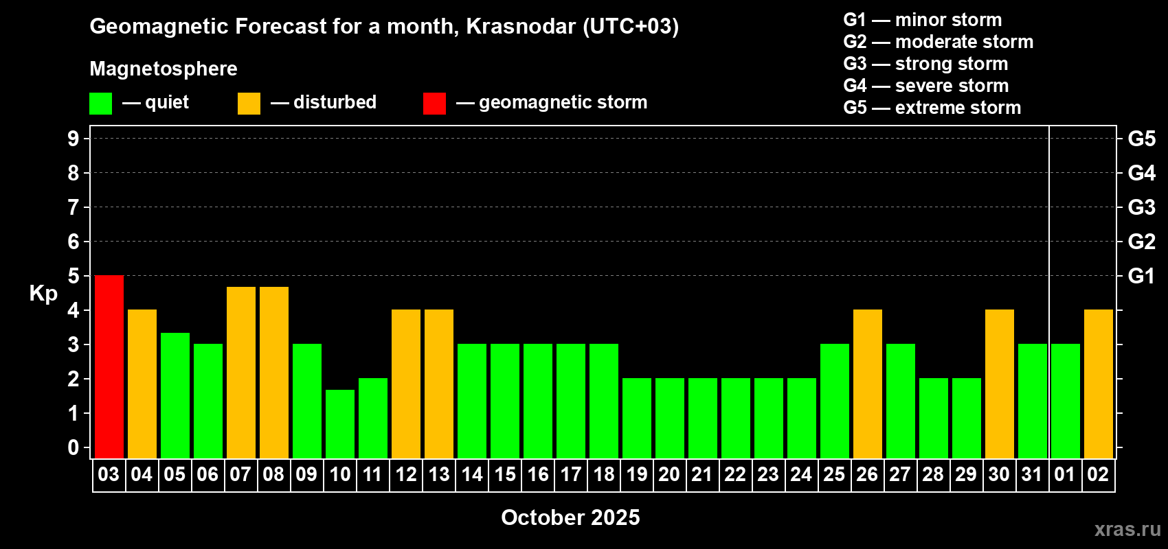 Forecast of the daily maximal value of geomagnetic index Kp for <b>1 month</b> (31 days) <b>from Oct 03, 2025 to Nov 02, 2025</b>