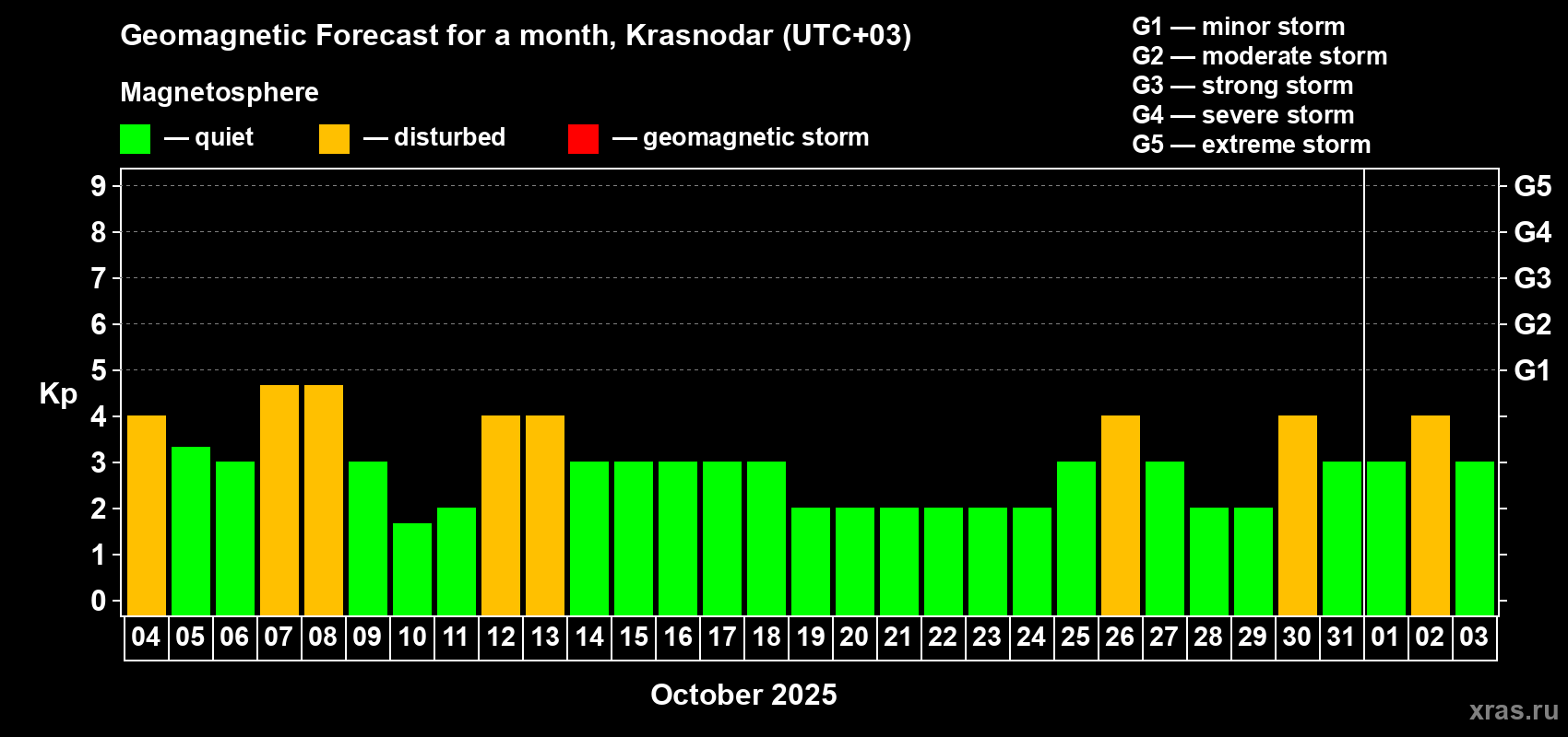 Forecast of the daily maximal value of geomagnetic index Kp for <b>1 month</b> (31 days) <b>from Oct 04, 2025 to Nov 03, 2025</b>