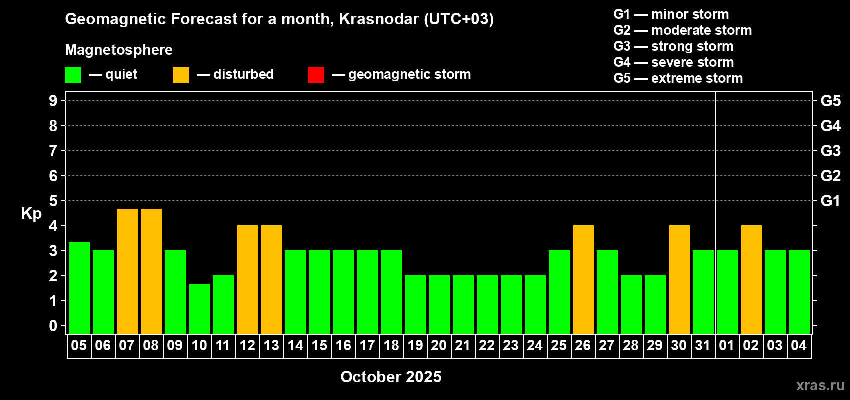Forecast of the daily maximal value of geomagnetic index Kp for <b>1 month</b> (31 days) <b>from Oct 05, 2025 to Nov 04, 2025</b>