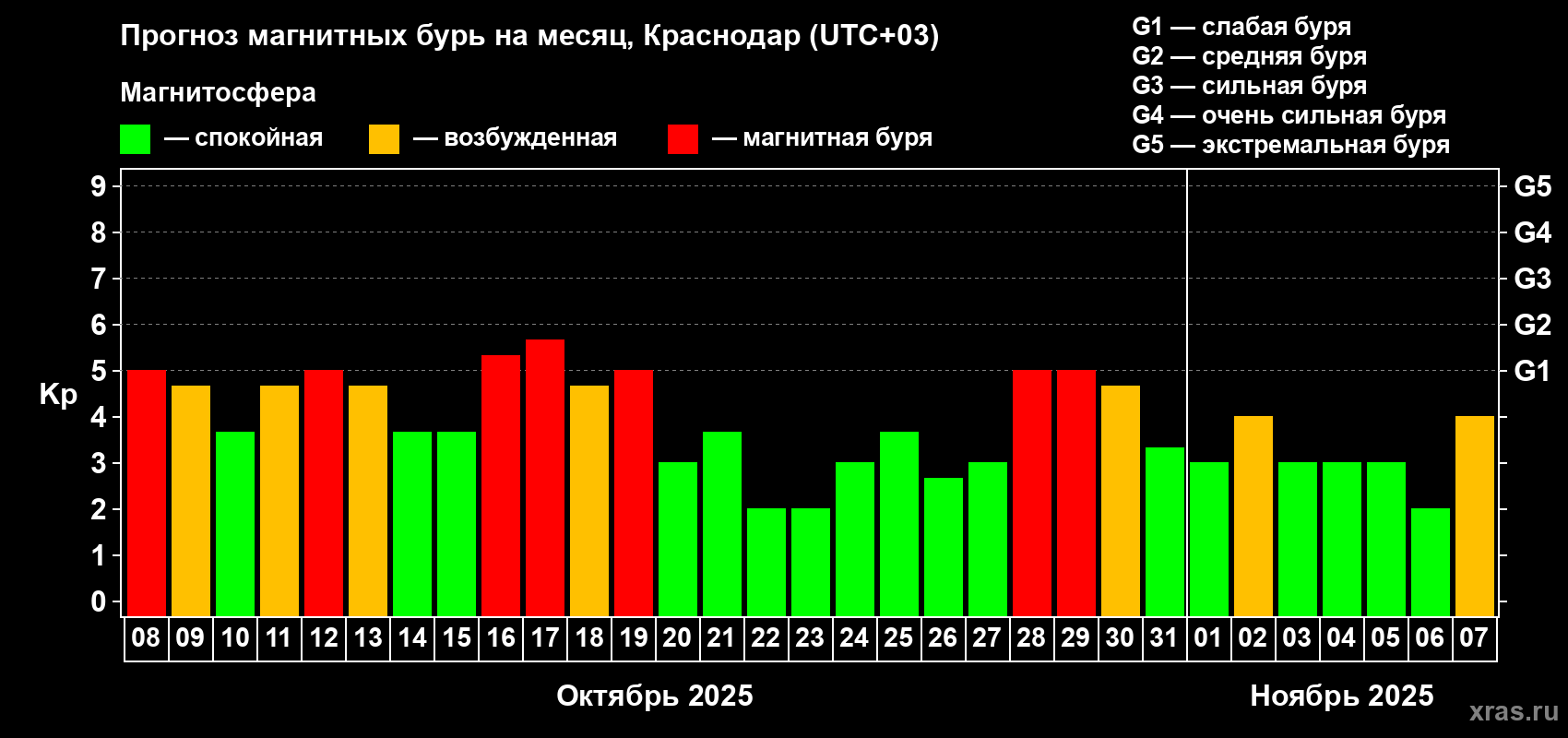 Прогноз максимального суточного геомагнитного индекса Kp на <b>1 месяц</b> (31 день) <b>с 08 октября по 07 ноября 2025 г</b>