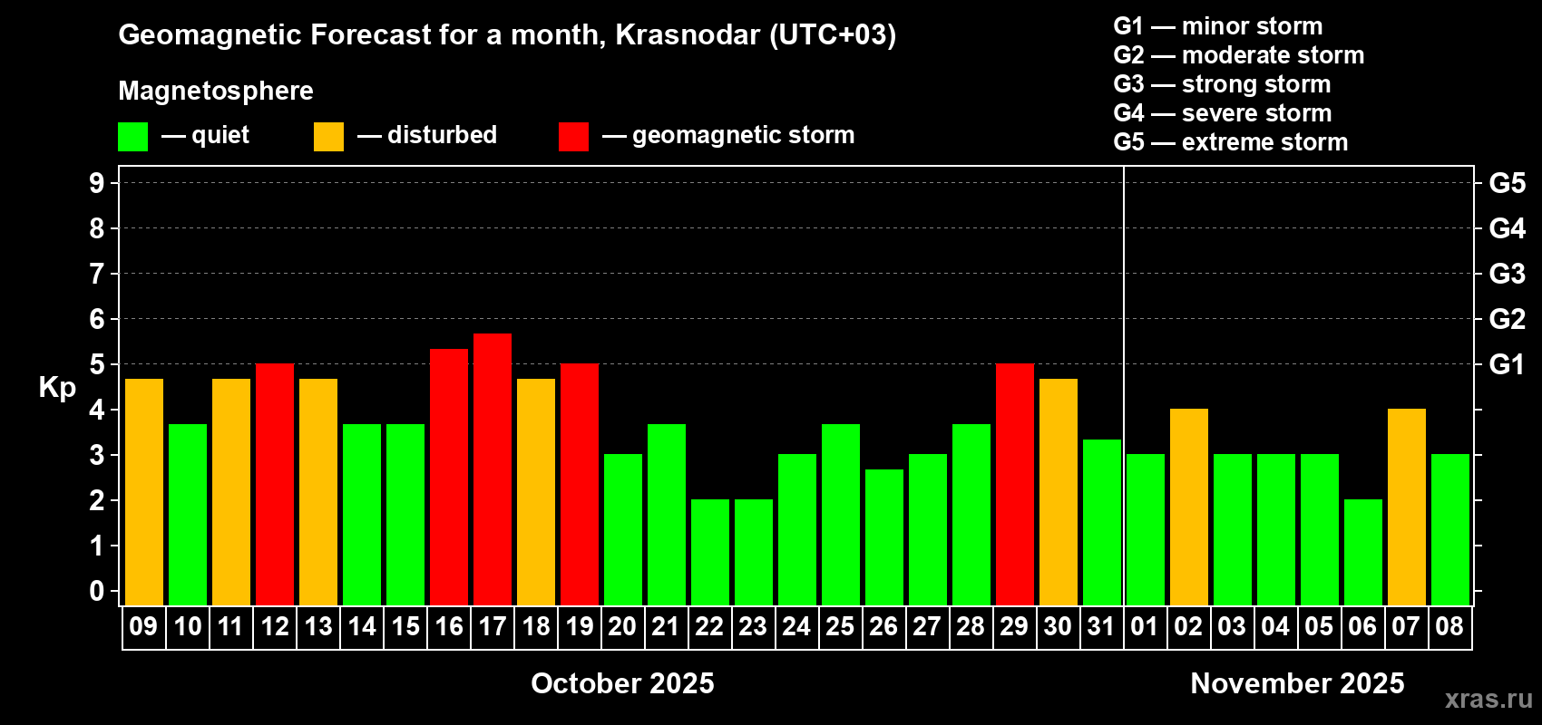 Forecast of the daily maximal value of geomagnetic index Kp for <b>1 month</b> (31 days) <b>from Oct 09, 2025 to Nov 08, 2025</b>