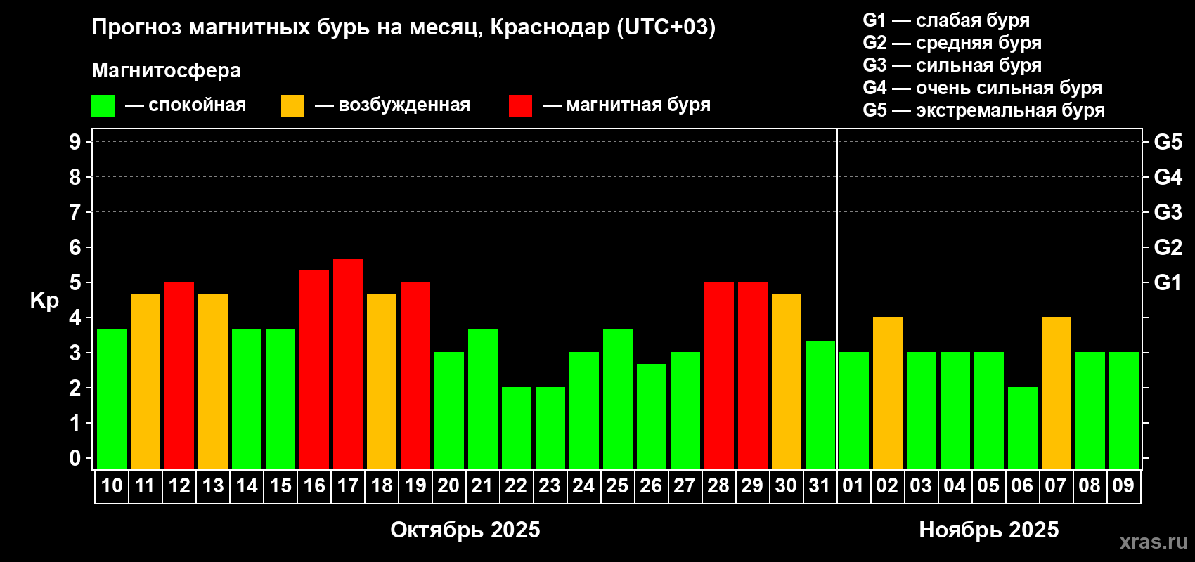 Прогноз максимального суточного геомагнитного индекса Kp на <b>1 месяц</b> (31 день) <b>с 10 октября по 09 ноября 2025 г</b>
